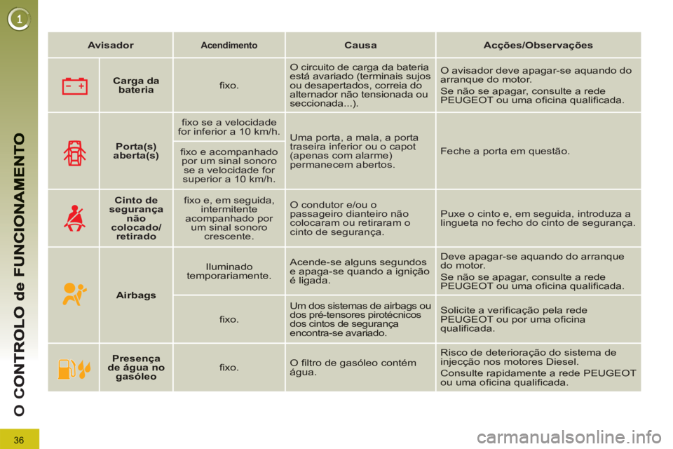 PEUGEOT 3008 2013 Manual de utilização (in Portuguese) 36
O
C
Avisador
Acendimento
Causa
Acções/Observações
Carga dabateriafi xo.
O circuito de carga da bateriaestá avariado (terminais sujos ou desap PEUGEOT 3008 2013 Manual de utilização (in Portuguese) 36
O
C
Avisador
Acendimento
Causa
Acções/Observações
Carga dabateriafi xo.
O circuito de carga da bateriaestá avariado (terminais sujos ou desap
