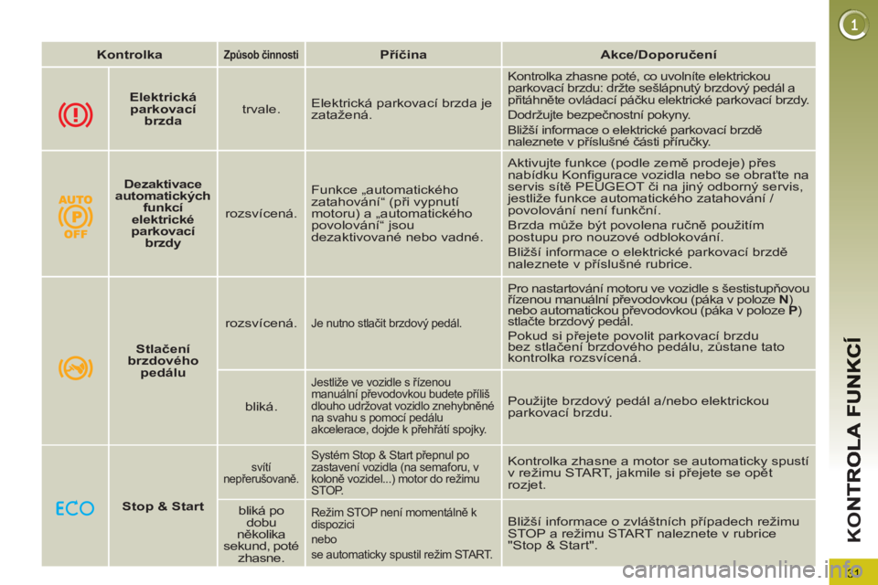 PEUGEOT 3008 2013  Návod na použití (in Czech) 31
K
O
   
 
Kontrolka 
 
  
 
 
Zp 
 
ůsob činnosti 
 
  
 
 
Příčina 
 
   
 
Akce/Doporučení 
 
 
 
  
 
 
Elektrická 
parkovací 
brzda 
 
    
trvale.    Elektrická parkovací brzda je 
