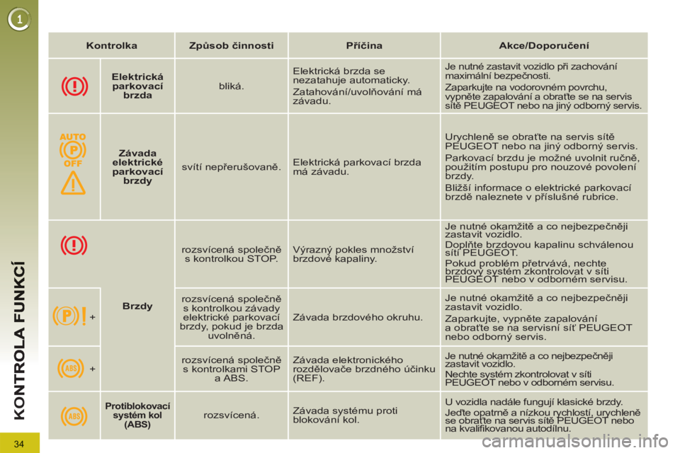 PEUGEOT 3008 2013  Návod na použití (in Czech) 34
K
O
   
 
Kontrolka 
 
   
 
Zp 
 
ůsob činnosti 
 
   
 
Příčina 
 
   
 
Akce/Doporučení 
 
 
 
 
 
  
 
 
Elektrická 
parkovací 
brzda 
 
    
bliká.    Elektrická brzda se 
nezatahuj