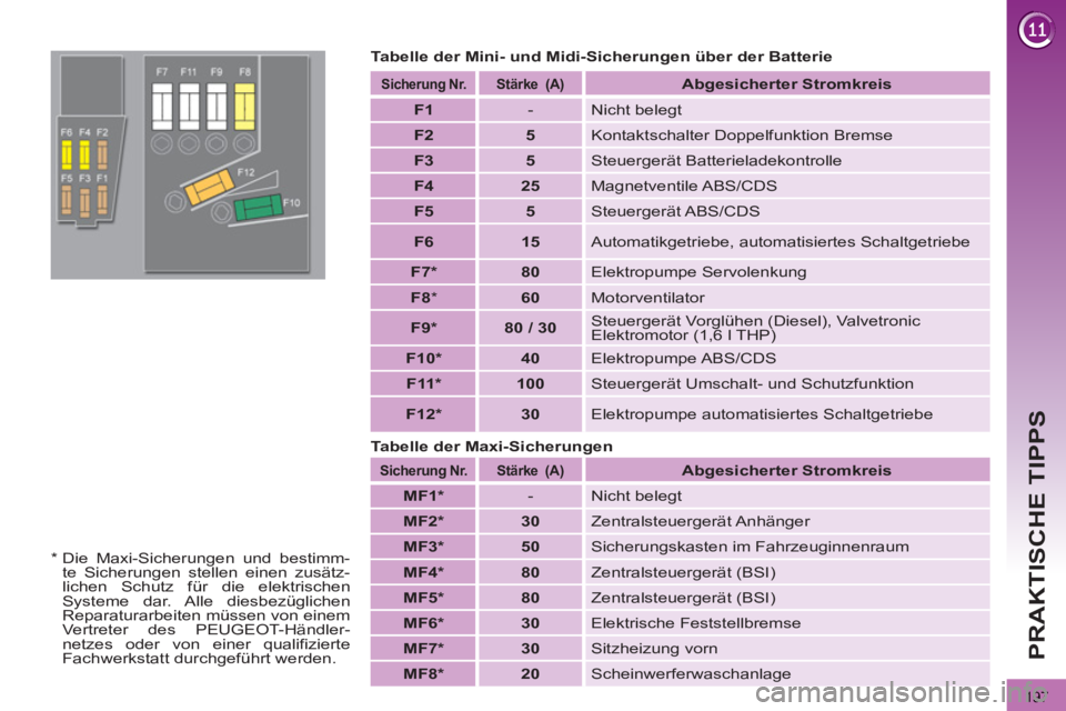 PEUGEOT 3008 2012.5  Betriebsanleitungen (in German) 197
PRAKTISCHE TIPPS
   
Tabelle der Mini- und Midi-Sicherungen über der Batterie 
 
 
Sicherung  Nr.  
  
 
Stärke   (A)  
  
 
 
Abgesicherter Stromkreis  
 
   
 
F1 
 
   
-   Nicht belegt 
   
