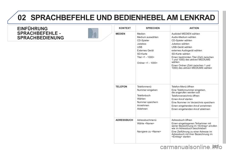 PEUGEOT 3008 2012.5  Betriebsanleitungen (in German) 223
02
   
EINFÜHRUNG 
SPRACHBEFEHLE -
SPRACHBEDIENUNG 
  SPRACHBEFEHLE UND BEDIENHEBEL AM LENKRAD
KONTEXTSPRECHENAKTION
MEDIEN 
Medien
  Medium auswählen 
 CD-Spieler 
 Jukebox
  USB
  Externes Ger
