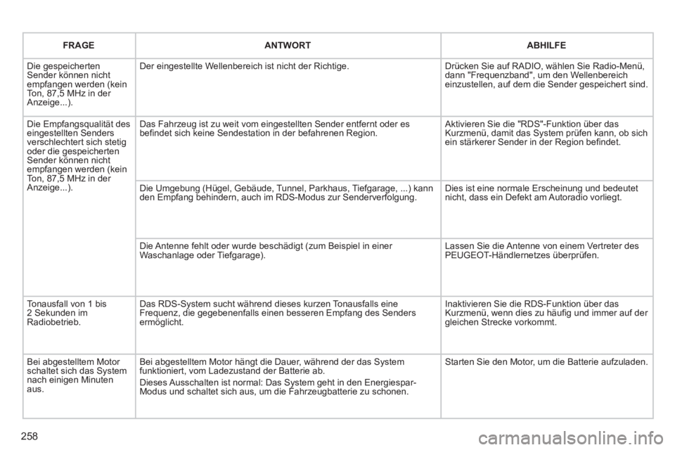 PEUGEOT 3008 2012.5 Betriebsanleitungen (in German) 258
FRAGE ANTWORT
ABHILFE
Die gespeichertenSender können nichtempfangen werden (keinTon, 87,5 MHz in der Anzeige...).
Der eingestellte Wellenbereich ist nicht der Richtige.
Drücken Sie auf PEUGEOT 3008 2012.5 Betriebsanleitungen (in German) 258
FRAGE ANTWORT
ABHILFE
Die gespeichertenSender können nichtempfangen werden (keinTon, 87,5 MHz in der Anzeige...).
Der eingestellte Wellenbereich ist nicht der Richtige.
Drücken Sie auf