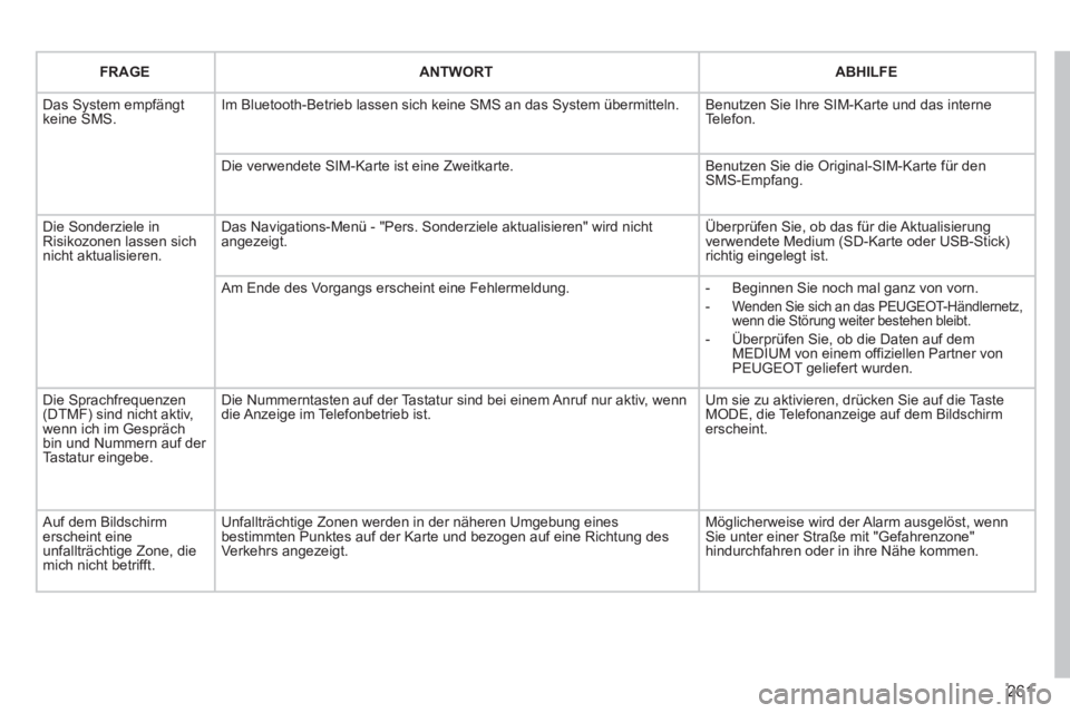 PEUGEOT 3008 2012.5 Betriebsanleitungen (in German) 261
FRAGEANTWORTABHILFE
Das System empfängt keine SMS.Im Bluetooth-Betrieb lassen sich keine SMS an das System übermitteln.
Benutzen Sie Ihre SIM-Karte und das interneTelefon.
Die verwendete SIM- PEUGEOT 3008 2012.5 Betriebsanleitungen (in German) 261
FRAGEANTWORTABHILFE
Das System empfängt keine SMS.Im Bluetooth-Betrieb lassen sich keine SMS an das System übermitteln.
Benutzen Sie Ihre SIM-Karte und das interneTelefon.
Die verwendete SIM-