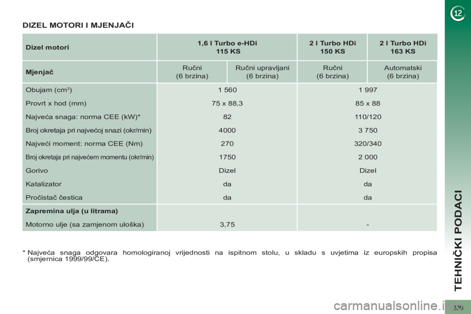PEUGEOT 3008 2012.5  Upute Za Rukovanje (in Croatian) 209
TEHNIČKI PODACI
 
 
Dizel motori 
    
 
1,6 l Turbo e-HDi 
   
  115 KS 
 
    
 
2 l Turbo HDi  
150 KS 
 
    
 
2 l Turbo HDi  
163 KS 
 
 
   
Mjenjač 
    
Ručni  
(6 brzina)     
Ručni 