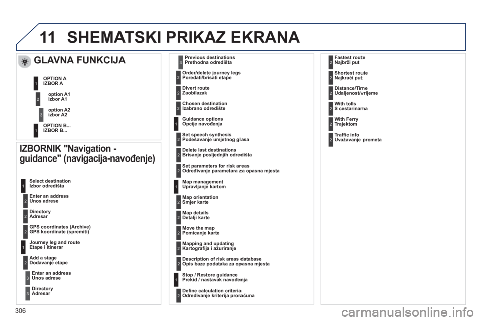 PEUGEOT 3008 2012.5 Upute Za Rukovanje (in Croatian) 306
11SHEMATSKI PRIKAZ EKRANA
IZBORNIK "Navigation -
guidance" (navigacija-navođenje)
Enter an address Unos adrese Select destination
Izbor odredišta
DirectoryAdresar
GPS coordi PEUGEOT 3008 2012.5 Upute Za Rukovanje (in Croatian) 306
11SHEMATSKI PRIKAZ EKRANA
IZBORNIK "Navigation -
guidance" (navigacija-navođenje)
Enter an address Unos adrese Select destination
Izbor odredišta
DirectoryAdresar
GPS coordi
