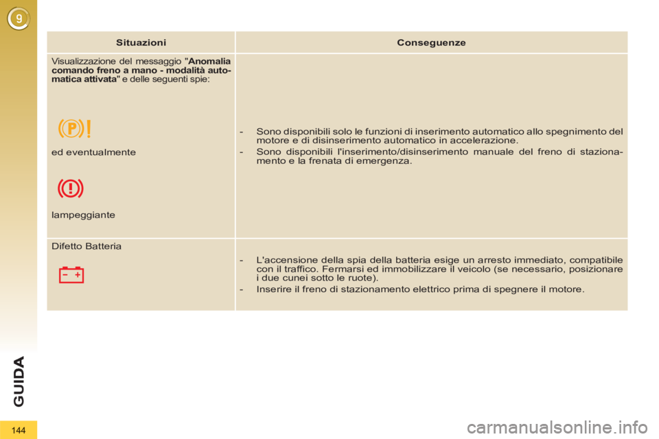 PEUGEOT 3008 2012.5  Manuale duso (in Italian) 144
G
U
   
 
Situazioni 
 
   
 
Conseguenze 
 
 
 
 
 
Visualizzazione del messaggio " Anomalia 
 
c 
omando freno a mano - modalità auto-
matica attivata 
" e delle seguenti spie:   
 
 
 
-   Son
