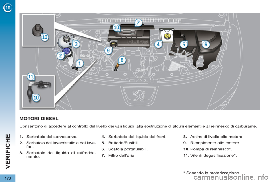 PEUGEOT 3008 2012.5 Manuale duso (in Italian) 170
VERIFICHE
MOTORI DIESEL
Consentono di accedere al controllo del livello dei vari liquidi, alla sostituzione di alcuni elementi e al reinnesco di carburante.
1.
Serbatoio del servoster PEUGEOT 3008 2012.5 Manuale duso (in Italian) 170
VERIFICHE
MOTORI DIESEL
Consentono di accedere al controllo del livello dei vari liquidi, alla sostituzione di alcuni elementi e al reinnesco di carburante.
1.
Serbatoio del servoster