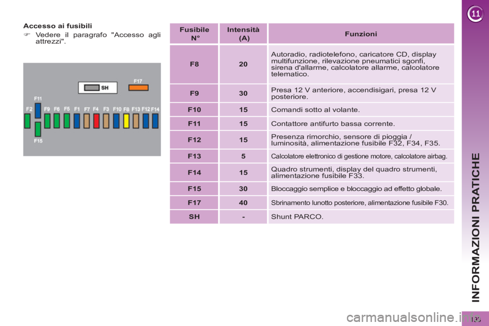 PEUGEOT 3008 2012.5  Manuale duso (in Italian) 193
INFORMAZIONI PRATICHE
   
Accesso ai fusibili 
   
 
�) 
  Vedere il paragrafo "Accesso agli 
attrezzi".  
    
Fusibile  
  N°  
    
Intensità  
  (A)  
    
 
Funzioni 
 
 
   
 
F8 
 
   
 

