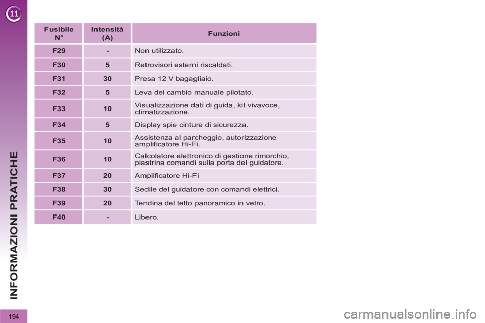 PEUGEOT 3008 2012.5  Manuale duso (in Italian) 194
INFORMAZIONI PRATICHE
   
 
Fusibile   
N° 
 
    
 
Intensità   
(A) 
 
    
 
Funzioni 
 
 
   
 
F29 
 
   
 
- 
 
  Non utilizzato. 
   
 
F30 
 
   
 
5 
 
  Retrovisori esterni riscaldati.