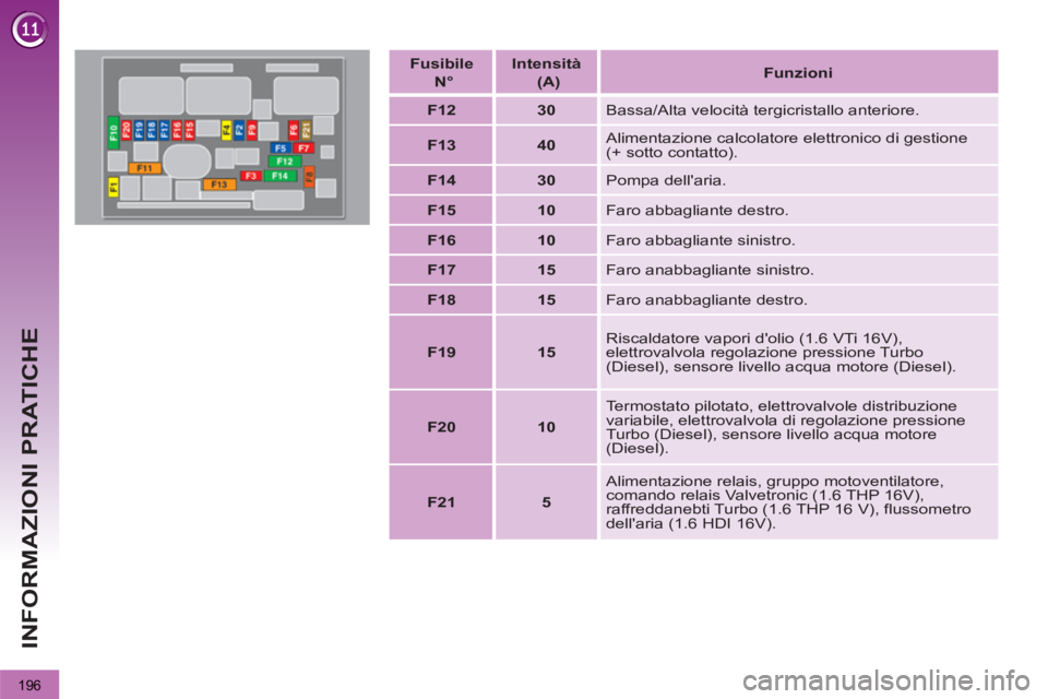 PEUGEOT 3008 2012.5  Manuale duso (in Italian) 196
INFORMAZIONI PRATICHE
   
Fusibile  
  N°  
    
Intensità  
  (A)  
    
 
Funzioni 
 
 
   
 
F12  
   
 
30  
  
Bassa/Alta velocità tergicristallo anteriore. 
   
 
F13  
   
 
40  
   Alim