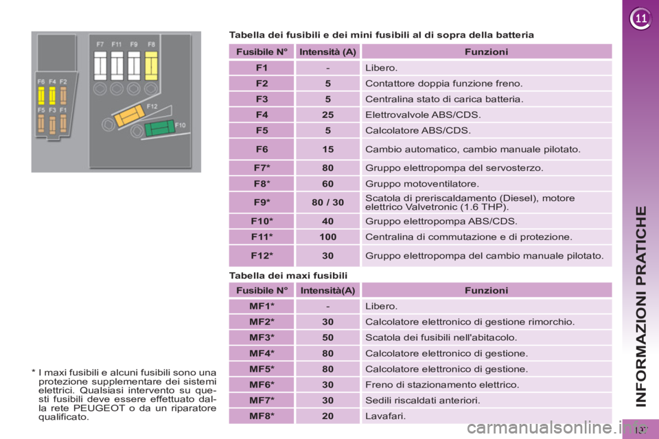 PEUGEOT 3008 2012.5  Manuale duso (in Italian) 197
INFORMAZIONI PRATICHE
   
Tabella dei fusibili e dei mini fusibili al di sopra della batteria 
 
 
Fusibile  
  N°  
   
Intensità  (A)  
  
 
 
Funzioni 
 
 
   
 
F1 
 
   
-   Libero. 
   
 

