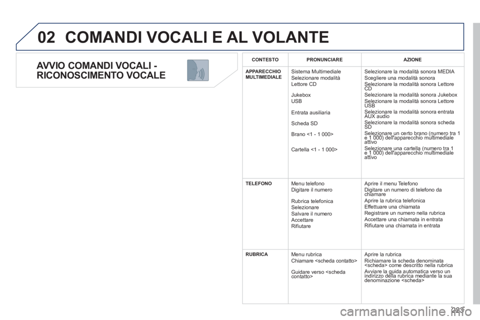 PEUGEOT 3008 2012.5 Manuale duso (in Italian) 223
02
AVVIO COMANDI VOCALI -
RICONOSCIMENTO VOCALE
COMANDI VOCALI E AL VOLANTE
CONTESTO PRONUNCIARE AZIONE
APPARECCHIOMULTIMEDIALE
Sistema Multimediale
Selezionare modalità
Lettore CD
PEUGEOT 3008 2012.5 Manuale duso (in Italian) 223
02
AVVIO COMANDI VOCALI -
RICONOSCIMENTO VOCALE
COMANDI VOCALI E AL VOLANTE
CONTESTO PRONUNCIARE AZIONE
APPARECCHIOMULTIMEDIALE
Sistema Multimediale
Selezionare modalità
Lettore CD