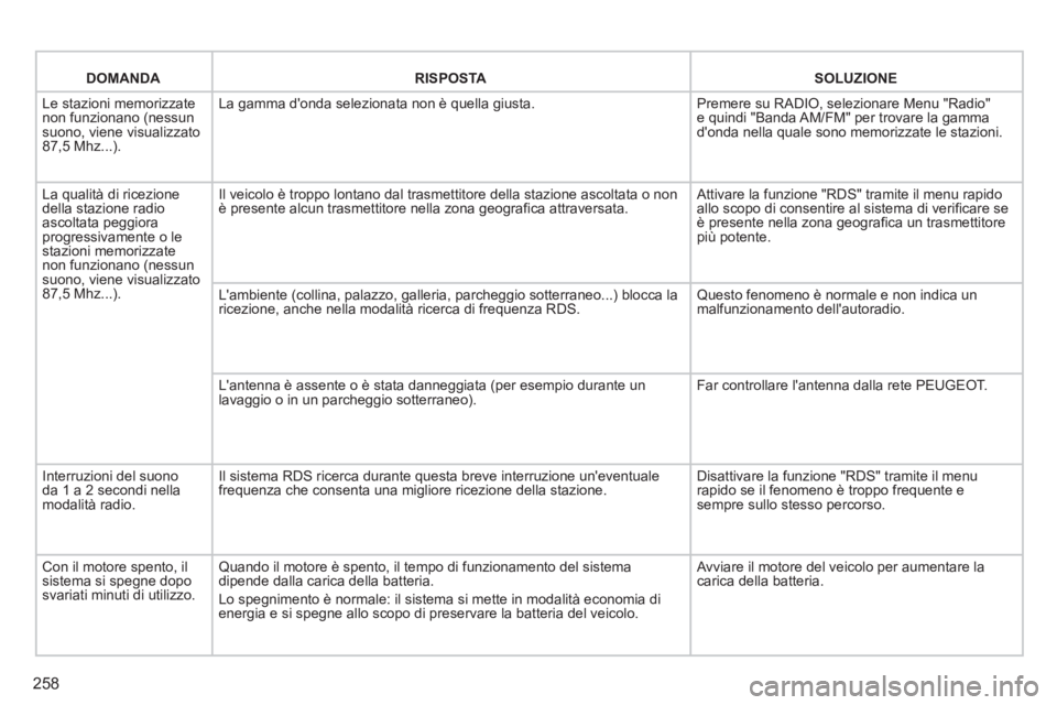 PEUGEOT 3008 2012.5 Manuale duso (in Italian) 258
DOMANDA RISPOSTA SOLUZIONE
Le stazioni memorizzatenon funzionano (nessun suono, viene visualizzato 87,5 Mhz...).
La gamma donda selezionata non è quella giusta.
Premere su RADIO, selezionare PEUGEOT 3008 2012.5 Manuale duso (in Italian) 258
DOMANDA RISPOSTA SOLUZIONE
Le stazioni memorizzatenon funzionano (nessun suono, viene visualizzato 87,5 Mhz...).
La gamma donda selezionata non è quella giusta.
Premere su RADIO, selezionare