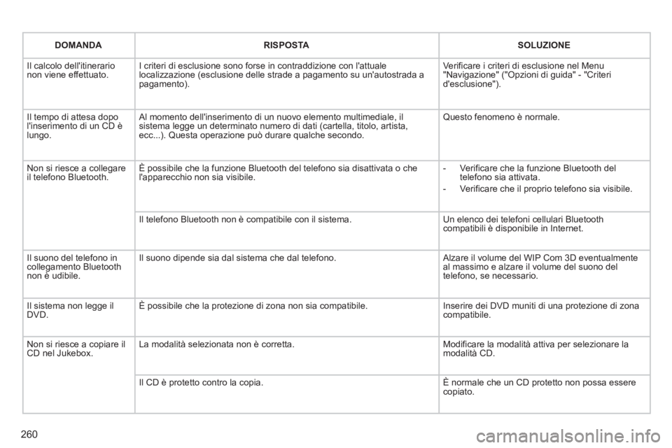 PEUGEOT 3008 2012.5 Manuale duso (in Italian) 260
DOMANDARISPOSTASOLUZIONE
Il calcolo dellitinerario non viene effettuato. I criteri di esclusione sono forse in contraddizione con lattualelocalizzazione (esclusione delle strade a pagamento su PEUGEOT 3008 2012.5 Manuale duso (in Italian) 260
DOMANDARISPOSTASOLUZIONE
Il calcolo dellitinerario non viene effettuato. I criteri di esclusione sono forse in contraddizione con lattualelocalizzazione (esclusione delle strade a pagamento su