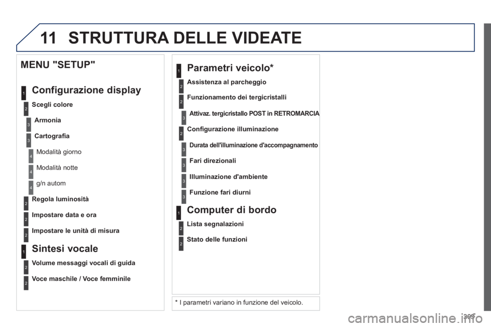 PEUGEOT 3008 2012.5 Manuale duso (in Italian) 309
11
2
3
3
1
4
2
2
1
4
4
2
2
Modalità notte
g/n autom
Re
gola luminosità
Impostare data e ora
MENU "SETUP"
Confi
gurazione display
Scegli colore
Armoni
a
Cartografia
PEUGEOT 3008 2012.5 Manuale duso (in Italian) 309
11
2
3
3
1
4
2
2
1
4
4
2
2
Modalità notte
g/n autom
Re
gola luminosità
Impostare data e ora
MENU "SETUP"
Confi
gurazione display
Scegli colore
Armoni
a
Cartografia