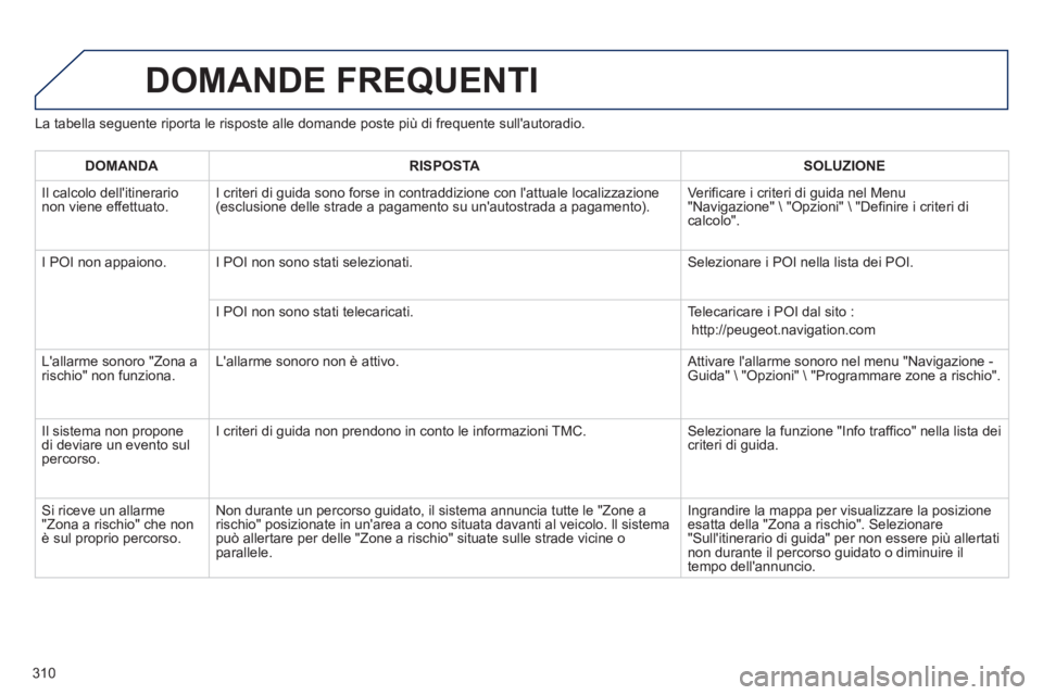 PEUGEOT 3008 2012.5 Manuale duso (in Italian) 310
La tabella seguente riporta le risposte alle domande poste più di frequente sullautoradio.
DOMANDE FREQUENTI
DOMANDA RISPOSTASOLUZIONE
Il calcolo dellitinerario non viene effettuato. I crit PEUGEOT 3008 2012.5 Manuale duso (in Italian) 310
La tabella seguente riporta le risposte alle domande poste più di frequente sullautoradio.
DOMANDE FREQUENTI
DOMANDA RISPOSTASOLUZIONE
Il calcolo dellitinerario non viene effettuato. I crit