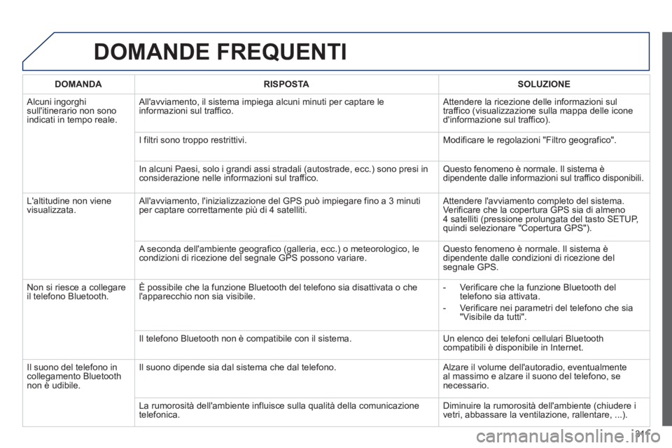 PEUGEOT 3008 2012.5 Manuale duso (in Italian) 311
DOMANDE FREQUENTI
DOMANDA RISPOSTASOLUZIONE
Alcuni ingorghi sullitinerario non sonoindicati in tempo reale. Allavviamento, il sistema impie
ga alcuni minuti per captare le
informazioni sul PEUGEOT 3008 2012.5 Manuale duso (in Italian) 311
DOMANDE FREQUENTI
DOMANDA RISPOSTASOLUZIONE
Alcuni ingorghi sullitinerario non sonoindicati in tempo reale. Allavviamento, il sistema impie
ga alcuni minuti per captare le
informazioni sul