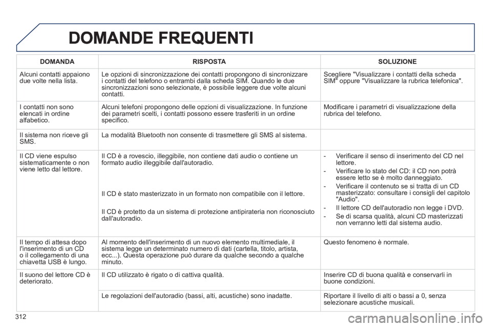PEUGEOT 3008 2012.5 Manuale duso (in Italian) 312
DOMANDA RISPOSTASOLUZIONE
Alcuni contatti appaiono due volte nella lista.Le opzioni di sincronizzazione dei contatti propongono di sincronizzare
i contatti del telefono o entrambi dalla scheda PEUGEOT 3008 2012.5 Manuale duso (in Italian) 312
DOMANDA RISPOSTASOLUZIONE
Alcuni contatti appaiono due volte nella lista.Le opzioni di sincronizzazione dei contatti propongono di sincronizzare
i contatti del telefono o entrambi dalla scheda