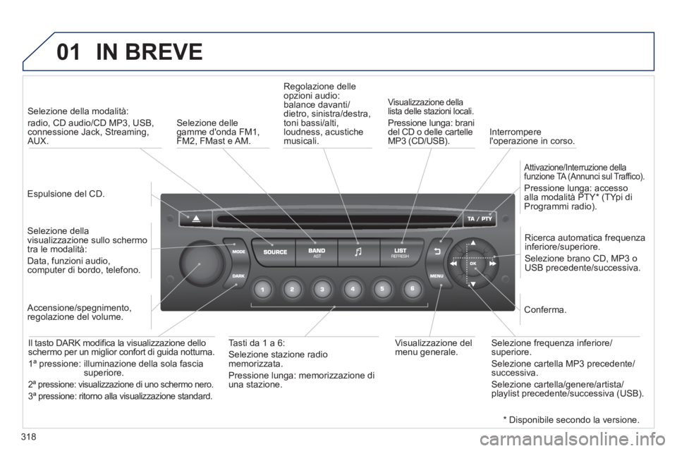 PEUGEOT 3008 2012.5 Manuale duso (in Italian) 318
01IN BREVE
Espulsione del CD.
Selezione della modalità:
radio, CD audio/CD MP3, USB, connessione Jack, Streaming,AUX.
Selezione della
visualizzazione sullo schermo
tra le m PEUGEOT 3008 2012.5 Manuale duso (in Italian) 318
01IN BREVE
Espulsione del CD.
Selezione della modalità:
radio, CD audio/CD MP3, USB, connessione Jack, Streaming,AUX.
Selezione della
visualizzazione sullo schermo
tra le m