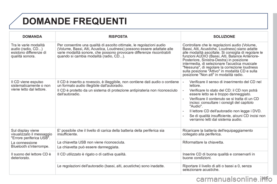 PEUGEOT 3008 2012.5 Manuale duso (in Italian) 335
DOMANDE FREQUENTI
DOMANDARISPOSTASOLUZIONE
Tra le varie modalità audio (radio, CD...)esistono differenze diqualità sonora.
Per consentire una qualità di ascolto ottimale, le regolazioni aud PEUGEOT 3008 2012.5 Manuale duso (in Italian) 335
DOMANDE FREQUENTI
DOMANDARISPOSTASOLUZIONE
Tra le varie modalità audio (radio, CD...)esistono differenze diqualità sonora.
Per consentire una qualità di ascolto ottimale, le regolazioni aud