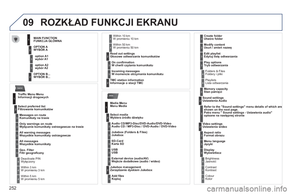 PEUGEOT 3008 2012.5 Instrukcja obsługi (in Polish) 252
09
MEDIA
TRAFFIC
ROZKŁAD FUNKCJI EKRANU
MAIN FUNCTION
FUNKCJA GŁÓWNA
OPTION
A
WYBÓR A
OPTION B..
.
WYBÓR B...
option A1
w
ybór A1
option A2
wybór A2
1 PEUGEOT 3008 2012.5 Instrukcja obsługi (in Polish) 252
09
MEDIA
TRAFFIC
ROZKŁAD FUNKCJI EKRANU
MAIN FUNCTION
FUNKCJA GŁÓWNA
OPTION
A
WYBÓR A
OPTION B..
.
WYBÓR B...
option A1
w
ybór A1
option A2
wybór A2
1