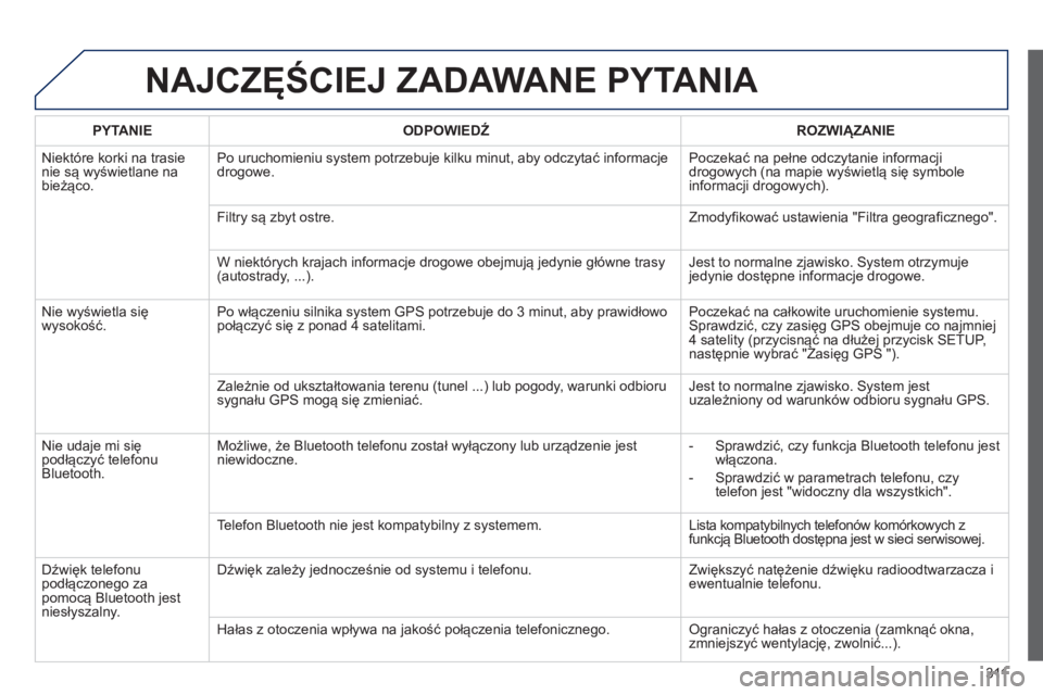 PEUGEOT 3008 2012.5  Instrukcja obsługi (in Polish) 311
NAJCZĘŚCIEJ ZADAWANE PYTANIA 
PYTANIE   
ODPOWIEDŹROZWIĄZANIE
  Ni
ektóre korki na trasienie są wyświetlane na 
bieżąco.   Po uruchomieniu s
ystem potrzebuje kilku minut, aby odczytać in
