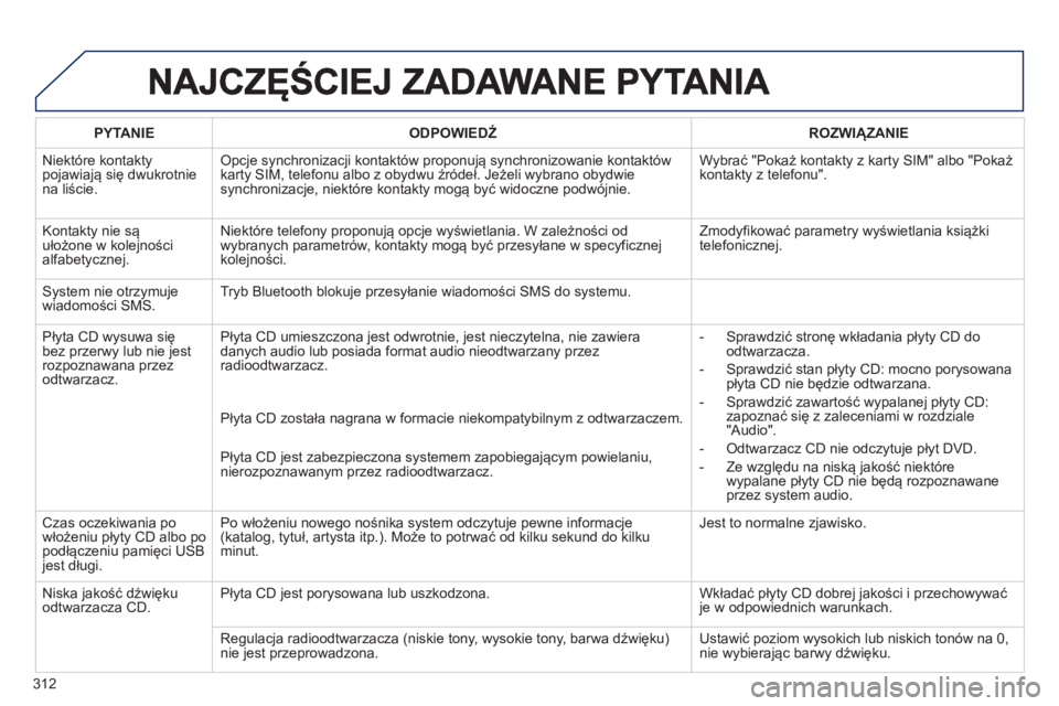 PEUGEOT 3008 2012.5  Instrukcja obsługi (in Polish) 312
PYTANIE   
ODPOWIEDŹROZWIĄZANIE
  Niektóre kontakt
ypojawiają się dwukrotniena liście.  
Opcje synchronizacji kontaktów proponują synchronizowanie kontaktów 
karty SIM, telefonu albo z ob