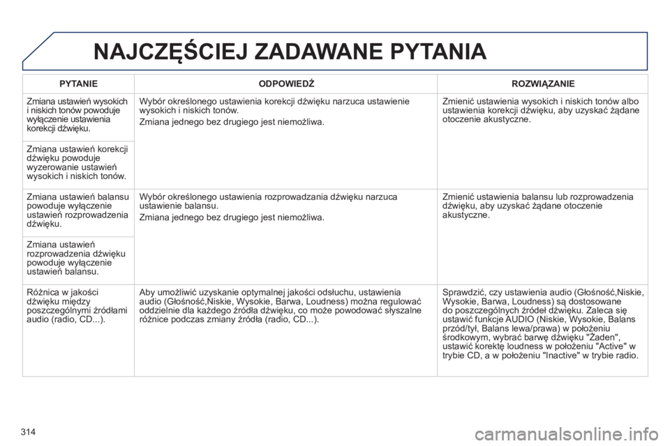 PEUGEOT 3008 2012.5  Instrukcja obsługi (in Polish) 314
NAJCZĘŚCIEJ ZADAWANE PYTANIA 
PYTANIE 
 
ODPOWIEDŹROZWIĄZANIE
  Zmiana ustawień w
ysokich 
i niskich tonów powoduje 
wyłączenie ustawienia 
korekcji dźwięku.   W
yb