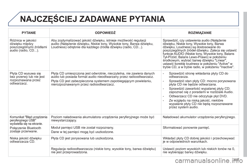 PEUGEOT 3008 2012.5  Instrukcja obsługi (in Polish) 335
  NAJCZĘŚCIEJ ZADAWANE PYTANIA 
 
 
PYTANIE   
 
ODPOWIEDŹ 
 ROZWIĄZANIE  
 
Różnica w jakościdźwięku międzyposzczeg