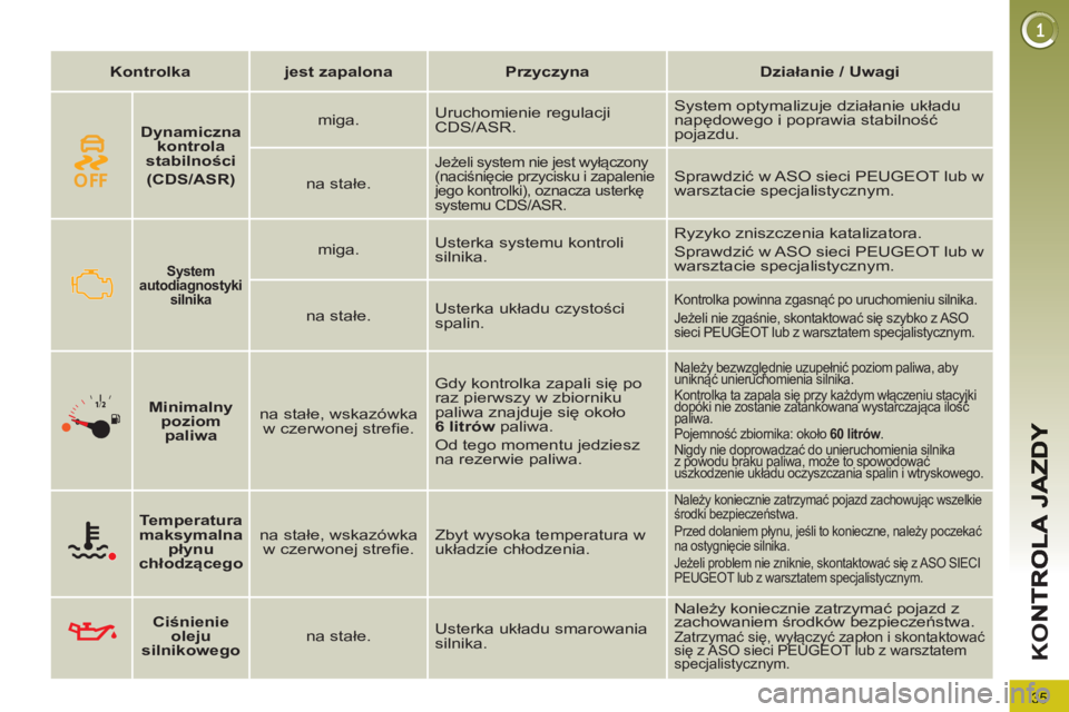 PEUGEOT 3008 2012.5  Instrukcja obsługi (in Polish) 35
K
O
   
 
Kontrolka 
 
   
 
jest zapalona 
 
   
 
Przyczyna 
 
   
 
Działanie / Uwagi 
 
 
 
  
 
 
System 
autodiagnostyki 
silnika   
 
 
 
miga.    Usterka systemu kontroli 
silnika.   Ryzyk
