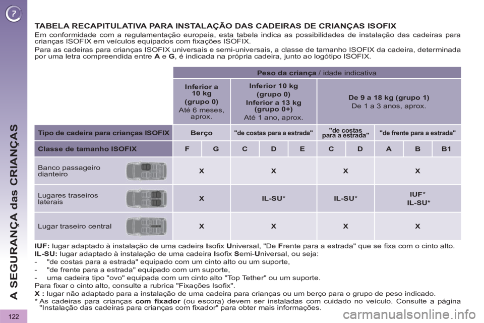 PEUGEOT 3008 2012.5 Manual de utilização (in Portuguese) 122
A SEGURANÇA das CRIANÇAS
TABELA RECAPITULATIVA PARA INSTALAÇÃO DAS CADEIRAS DE CRIANÇAS ISOFIX
IUF:
lugar adaptado à instalação de uma cadeira I
sofi x U
niversal, "De F
re PEUGEOT 3008 2012.5 Manual de utilização (in Portuguese) 122
A SEGURANÇA das CRIANÇAS
TABELA RECAPITULATIVA PARA INSTALAÇÃO DAS CADEIRAS DE CRIANÇAS ISOFIX
IUF:
lugar adaptado à instalação de uma cadeira I
sofi x U
niversal, "De F
re