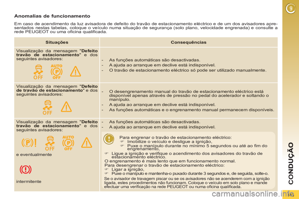 PEUGEOT 3008 2012.5  Manual de utilização (in Portuguese) 143
CO
   
Anomalias de funcionamento 
Em caso de acendimento da luz avisadora de defeito do travão de estacionamento eléctrico e de um dos avisadores apre-sentados nestas tabelas, coloque o veícul