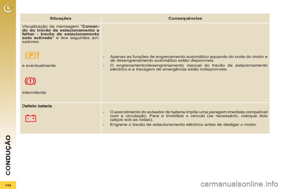 PEUGEOT 3008 2012.5  Manual de utilização (in Portuguese) 144
CO
Situações Consequências 
  Visualização da mensagem " Coman-
do do travão de estacionamento a 
falhar - travão de estacionamento 
auto activado " e dos seguintes avi-
sadores:  
 
-  Ape