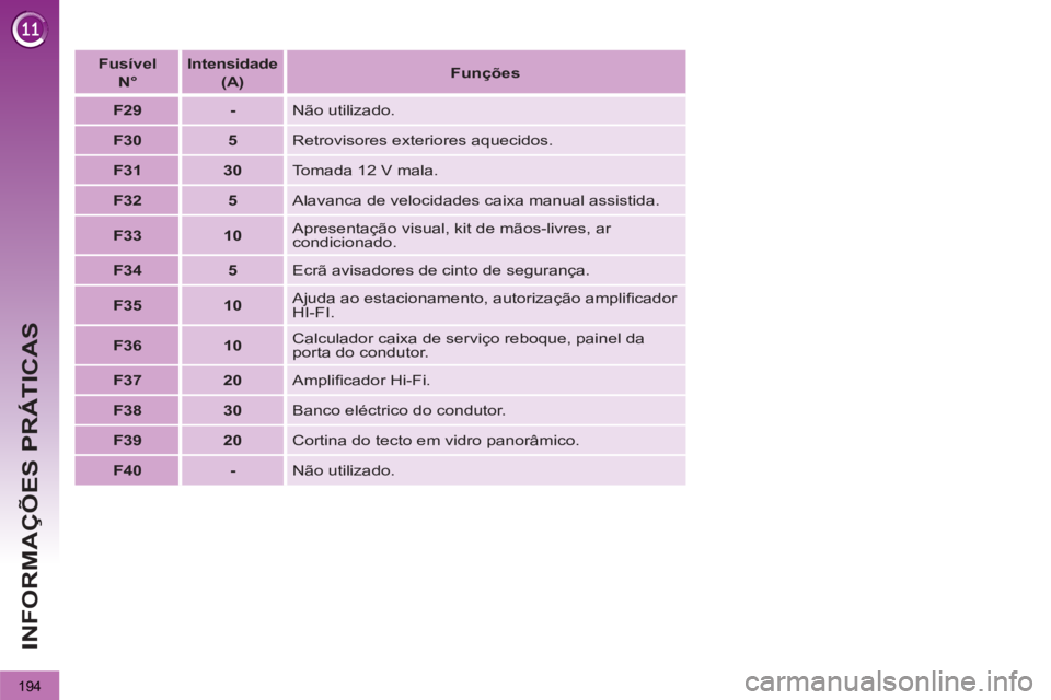 PEUGEOT 3008 2012.5  Manual de utilização (in Portuguese) 194
INFORMAÇÕES PRÁTICAS
   
 
Fusível   
N° 
 
    
 
Intensidade  
 
(A)   
    
 
Funções 
 
 
   
 
F29 
 
   
 
- 
 
  Não utilizado. 
   
 
F30 
 
   
 
5 
 
  Retrovisores exteriores aq