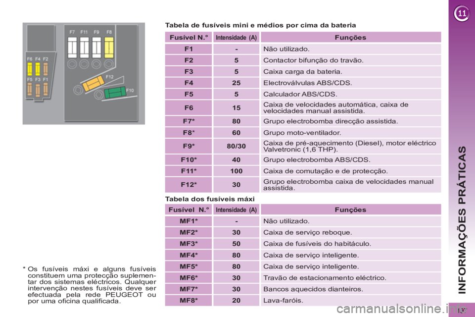 PEUGEOT 3008 2012.5  Manual de utilização (in Portuguese) 197
INFORMAÇÕES PRÁTICAS
   
Tabela de fusíveis mini e médios por cima da bateria 
   
Fusível  N.°  
 
 
 
Intensidade   
  (A)  
  
 
 
Funções 
 
 
   
 
F1 
 
   
 
- 
 
  Não utilizado.
