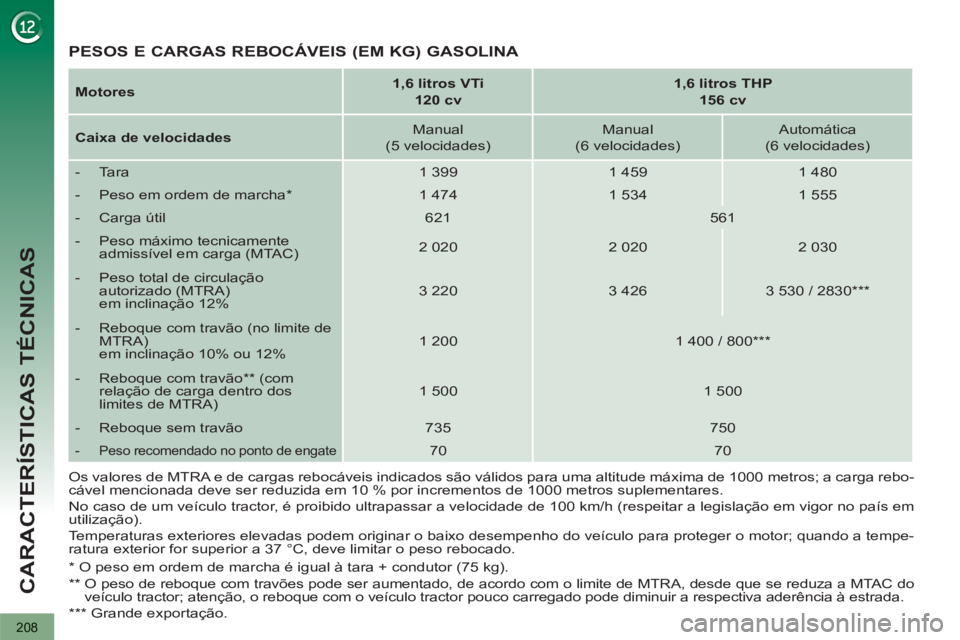 PEUGEOT 3008 2012.5  Manual de utilização (in Portuguese) 208
CARACTERÍSTICAS TÉCNICAS
   
Os valores de MTRA e de cargas rebocáveis indicados são válidos para uma altitude máxima de 1000 metros; a carga rebo-
cável mencionada deve ser reduzida em 10 
