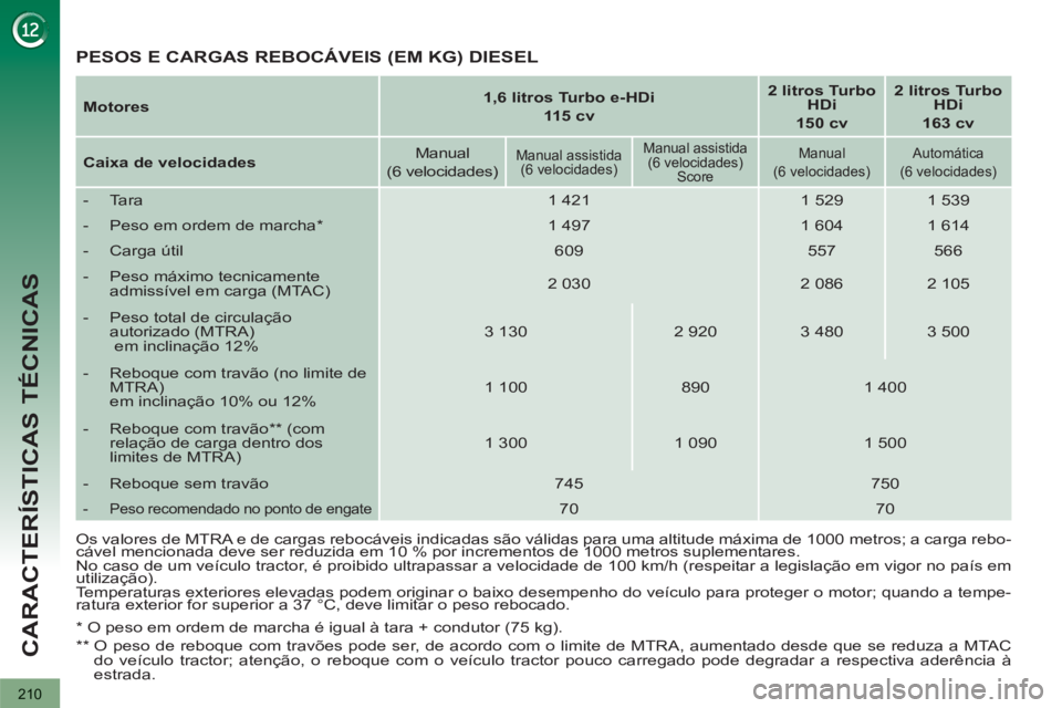 PEUGEOT 3008 2012.5 Manual de utilização (in Portuguese) 210
CARACTERÍSTICAS TÉCNICAS
Os valores de MTRA e de cargas rebocáveis indicadas são válidas para uma altitude máxima de 1000 metros; a carga rebo-
cável mencionada deve ser reduzida em 10 PEUGEOT 3008 2012.5 Manual de utilização (in Portuguese) 210
CARACTERÍSTICAS TÉCNICAS
Os valores de MTRA e de cargas rebocáveis indicadas são válidas para uma altitude máxima de 1000 metros; a carga rebo-
cável mencionada deve ser reduzida em 10