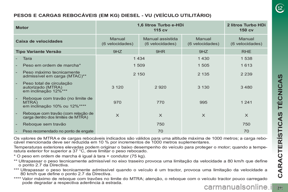 PEUGEOT 3008 2012.5 Manual de utilização (in Portuguese) 211
CARACTERÍSTICAS TÉCNICAS
*
O peso em ordem de marcha é igual à tara + condutor (75 kg).
**
Ultrapassar o peso tecnicamente admissível no eixo traseiro provoca uma limitaçã PEUGEOT 3008 2012.5 Manual de utilização (in Portuguese) 211
CARACTERÍSTICAS TÉCNICAS
*
O peso em ordem de marcha é igual à tara + condutor (75 kg).
**
Ultrapassar o peso tecnicamente admissível no eixo traseiro provoca uma limitaçã