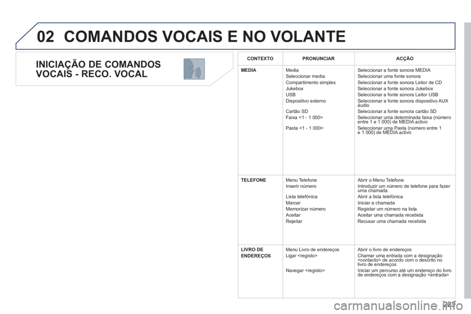PEUGEOT 3008 2012.5 Manual de utilização (in Portuguese) 223
02
INICIAÇÃO DE COMANDOS
VOCAIS - RECO. VOCAL
COMANDOS VOCAIS E NO VOLANTE
CONTEXTOPRONUNCIAR ACÇÃO
MEDIA
Media
Seleccionar media
Compartimento simples
Jukebox
USB
Dispositi PEUGEOT 3008 2012.5 Manual de utilização (in Portuguese) 223
02
INICIAÇÃO DE COMANDOS
VOCAIS - RECO. VOCAL
COMANDOS VOCAIS E NO VOLANTE
CONTEXTOPRONUNCIAR ACÇÃO
MEDIA
Media
Seleccionar media
Compartimento simples
Jukebox
USB
Dispositi