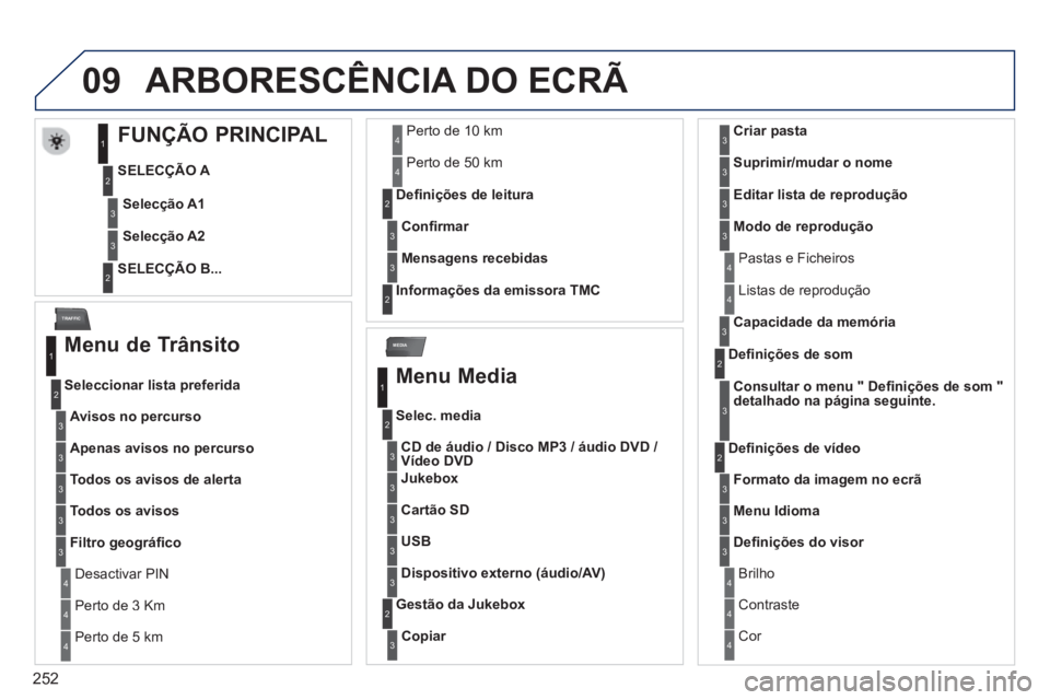 PEUGEOT 3008 2012.5 Manual de utilização (in Portuguese) 252
09
MEDIA
TRAFFIC
ARBORESC PEUGEOT 3008 2012.5 Manual de utilização (in Portuguese) 252
09
MEDIA
TRAFFIC
ARBORESC