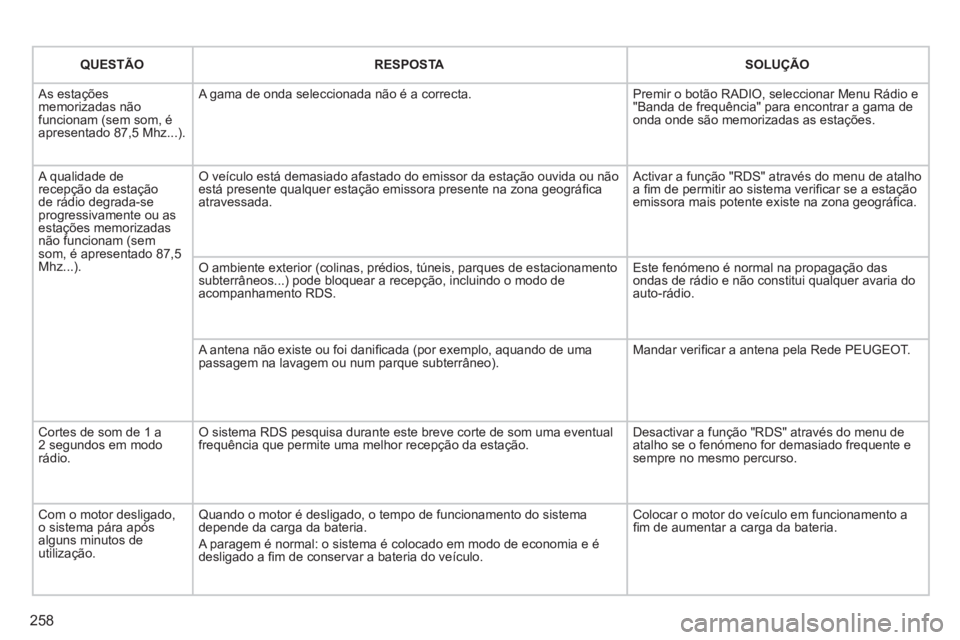 PEUGEOT 3008 2012.5 Manual de utilização (in Portuguese) 258
QUESTÃO
RESPOSTA SOLUÇÃO
As estaçõesmemorizadas nãofuncionam (sem som, éapresentado 87,5 Mhz...).
A gama de onda seleccionada não é a correcta.
Premir o botão RADIO, seleccio PEUGEOT 3008 2012.5 Manual de utilização (in Portuguese) 258
QUESTÃO
RESPOSTA SOLUÇÃO
As estaçõesmemorizadas nãofuncionam (sem som, éapresentado 87,5 Mhz...).
A gama de onda seleccionada não é a correcta.
Premir o botão RADIO, seleccio