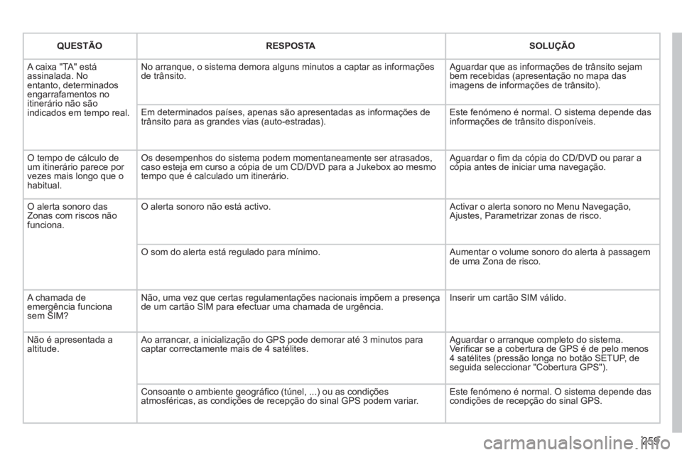 PEUGEOT 3008 2012.5 Manual de utilização (in Portuguese) 259
QUESTÃORESPOSTA SOLUÇÃO
A caixa "TA" estáassinalada. Noentanto, determinados engarrafamentos no itinerário não sãoindicados em tempo real.
No arranque, o sistema demora alguns minutos a PEUGEOT 3008 2012.5 Manual de utilização (in Portuguese) 259
QUESTÃORESPOSTA SOLUÇÃO
A caixa "TA" estáassinalada. Noentanto, determinados engarrafamentos no itinerário não sãoindicados em tempo real.
No arranque, o sistema demora alguns minutos a