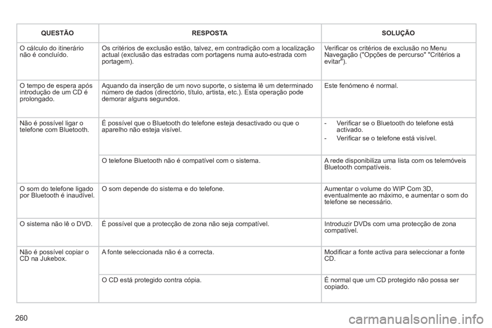 PEUGEOT 3008 2012.5 Manual de utilização (in Portuguese) 260
QUESTÃORESPOSTA SOLUÇÃO
O cálculo do itinerário não é concluído. Os critérios de exclusão estão, talvez, em contradição com a localização actual (exclusão das estradas com portag PEUGEOT 3008 2012.5 Manual de utilização (in Portuguese) 260
QUESTÃORESPOSTA SOLUÇÃO
O cálculo do itinerário não é concluído. Os critérios de exclusão estão, talvez, em contradição com a localização actual (exclusão das estradas com portag