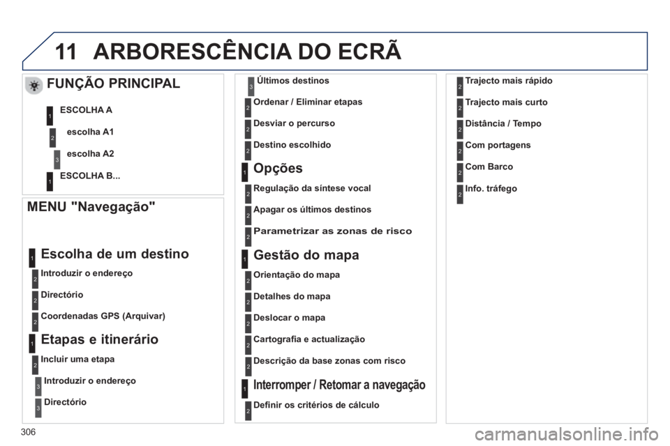 PEUGEOT 3008 2012.5 Manual de utilização (in Portuguese) 306
11ARBORESCÊNCIA DO ECRÃ
MENU "Navegação"
Introduzir o endereço
Escolha de um destino
Directório
Coordenadas GPS
(Arquivar)
Etapas e itinerário
Incluir PEUGEOT 3008 2012.5 Manual de utilização (in Portuguese) 306
11ARBORESCÊNCIA DO ECRÃ
MENU "Navegação"
Introduzir o endereço
Escolha de um destino
Directório
Coordenadas GPS
(Arquivar)
Etapas e itinerário
Incluir