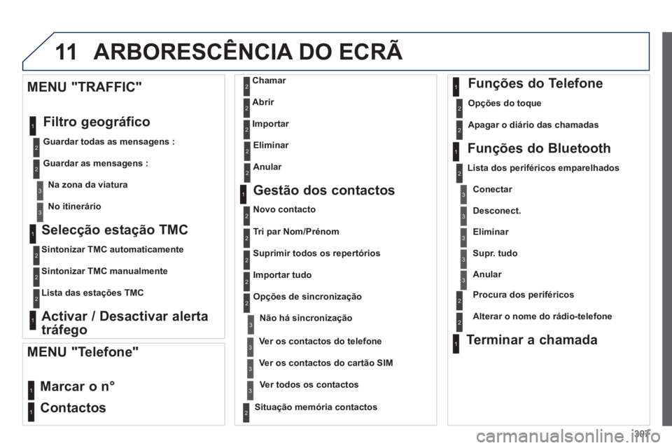 PEUGEOT 3008 2012.5 Manual de utilização (in Portuguese) 307
11
Selecção estação TMC
Sintonizar TMC automaticamente
Sintonizar TMC manualmente
Lista das esta
ções TMC
Activar / Desactivar alerta
tráfe
go
MENU "TRAFFIC"
Fil PEUGEOT 3008 2012.5 Manual de utilização (in Portuguese) 307
11
Selecção estação TMC
Sintonizar TMC automaticamente
Sintonizar TMC manualmente
Lista das esta
ções TMC
Activar / Desactivar alerta
tráfe
go
MENU "TRAFFIC"
Fil