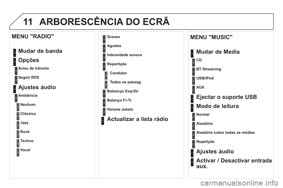 PEUGEOT 3008 2012.5 Manual de utilização (in Portuguese) 11ARBORESCÊNCIA DO ECRÃ
1
1
1
2
1
1
2
2
2
2
2
2
2
3
3
2
2
2
1
Aleatório sobre todas as médias
Repeti
ção
Ajustes áudio
Activar / Desactivar entrada
aux.
MENU "MUSIC"
Mudar de Media
E
je PEUGEOT 3008 2012.5 Manual de utilização (in Portuguese) 11ARBORESCÊNCIA DO ECRÃ
1
1
1
2
1
1
2
2
2
2
2
2
2
3
3
2
2
2
1
Aleatório sobre todas as médias
Repeti
ção
Ajustes áudio
Activar / Desactivar entrada
aux.
MENU "MUSIC"
Mudar de Media
E
je