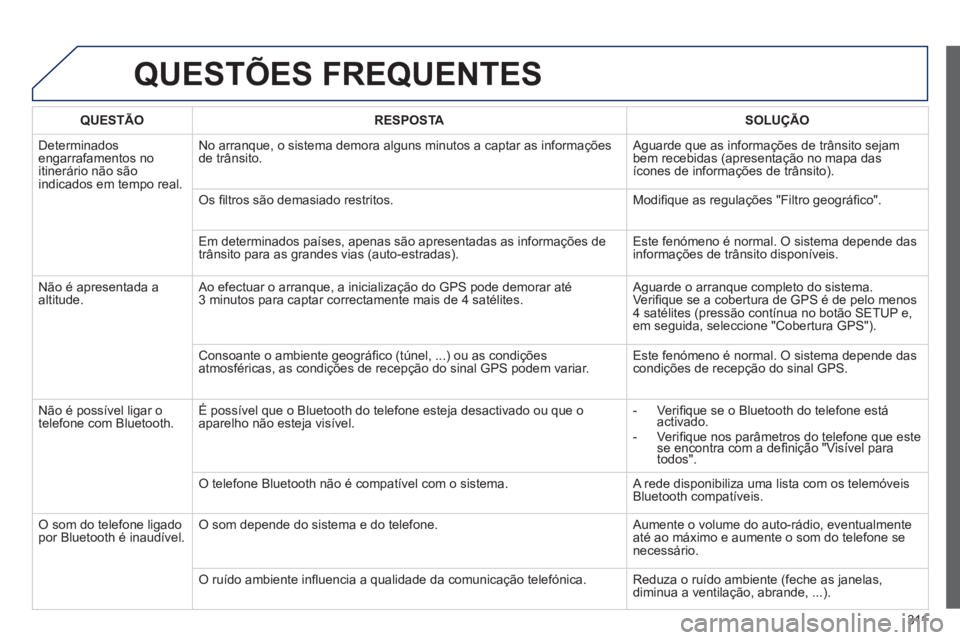 PEUGEOT 3008 2012.5 Manual de utilização (in Portuguese) 311
QUESTÕES FREQUENTES
QUESTÃO RESPOSTA SOLUÇÃO
D
eterminados engarrafamentos no
itinerário não sãoindicados em tempo real.No arranque, o sistema demora alguns minutos a captar as in
form PEUGEOT 3008 2012.5 Manual de utilização (in Portuguese) 311
QUESTÕES FREQUENTES
QUESTÃO RESPOSTA SOLUÇÃO
D
eterminados engarrafamentos no
itinerário não sãoindicados em tempo real.No arranque, o sistema demora alguns minutos a captar as in
form
