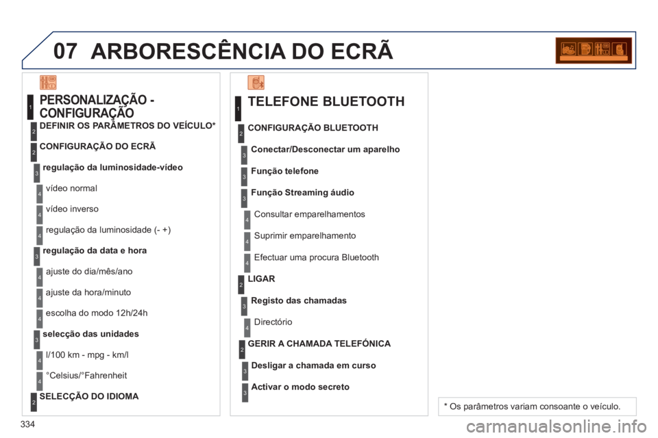 PEUGEOT 3008 2012.5 Manual de utilização (in Portuguese) 334
07ARBORESCÊNCIA DO ECRÃ
TELEFONE BLUETOOTH
Conectar/Desconectar um aparelho
Consultar emparelhamentos CONFIGURA
ÇÃO BLUETOOTH
Fun
ção telefone
Função Streaming áudio
Suprimir em PEUGEOT 3008 2012.5 Manual de utilização (in Portuguese) 334
07ARBORESCÊNCIA DO ECRÃ
TELEFONE BLUETOOTH
Conectar/Desconectar um aparelho
Consultar emparelhamentos CONFIGURA
ÇÃO BLUETOOTH
Fun
ção telefone
Função Streaming áudio
Suprimir em