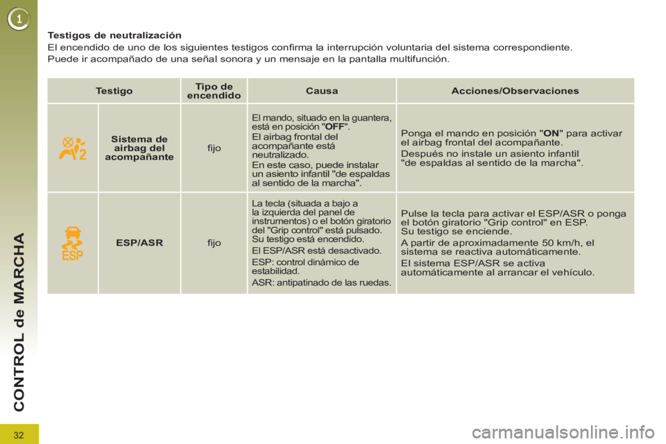 PEUGEOT 3008 2012  Manuel du propriétaire (in French) 32
CONTROL de MARCHA
   
 
 
 
 
 
 
 
 
 
Testigos de neutralización 
  El encendido de uno de los siguientes testigos conﬁ rma la interrupción voluntaria del sistema correspondiente.  
Puede ir 