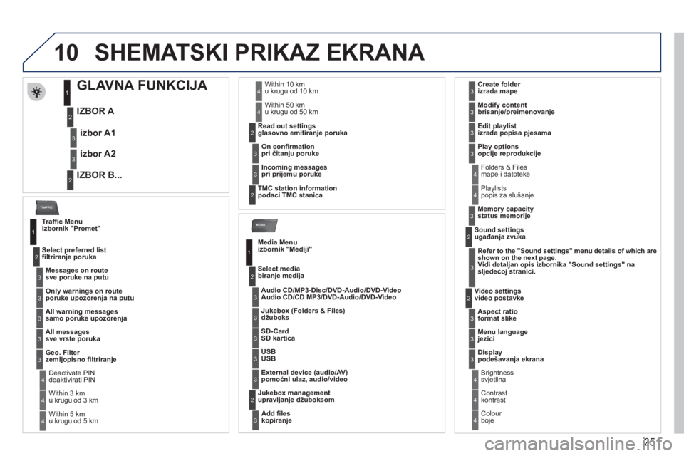 PEUGEOT 3008 2012 Upute Za Rukovanje (in Croatian) 251
10
MEDIA
TRAFFIC
SHEMATSKI PRIKAZ EKRANA
GLAVNA FUNKCIJA
IZBOR A
IZBOR B... izbor A
1
izbor A2
1
2
3
2
3
Traffi c Menu
izbornik "Promet"
Messages on PEUGEOT 3008 2012 Upute Za Rukovanje (in Croatian) 251
10
MEDIA
TRAFFIC
SHEMATSKI PRIKAZ EKRANA
GLAVNA FUNKCIJA
IZBOR A
IZBOR B... izbor A
1
izbor A2
1
2
3
2
3
Traffi c Menu
izbornik "Promet"
Messages on